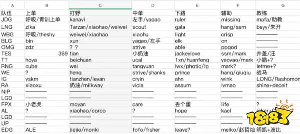 LPL冬季转会期：Ming携手阿水、369离开JDG，Theshy继续留队？