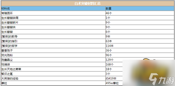 白术天赋突破材料清单 原神白术天赋突破材料