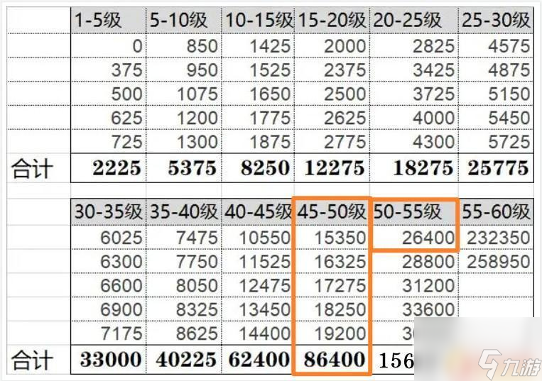 原神45级卡了10万经验能升多少级 原神45级升级经验需求