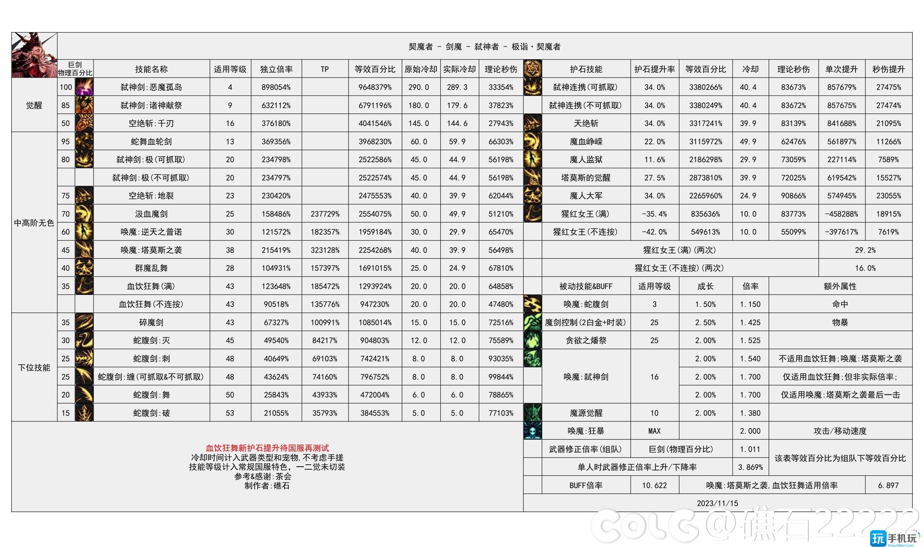 dnf2024剑魔技能数据统计