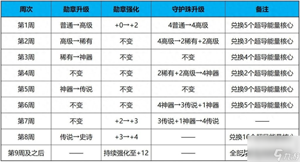 dnf改版后勋章在哪里（地下城手游勋章系统玩法）「必看」