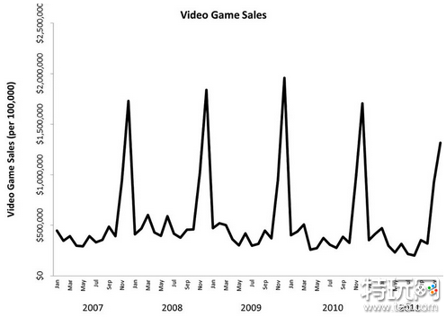 研究证明《GTA》等游戏大大降低犯罪率 不会让人更暴力