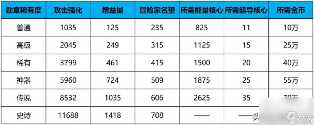 dnf改版后勋章在哪里（地下城手游勋章系统玩法）「必看」