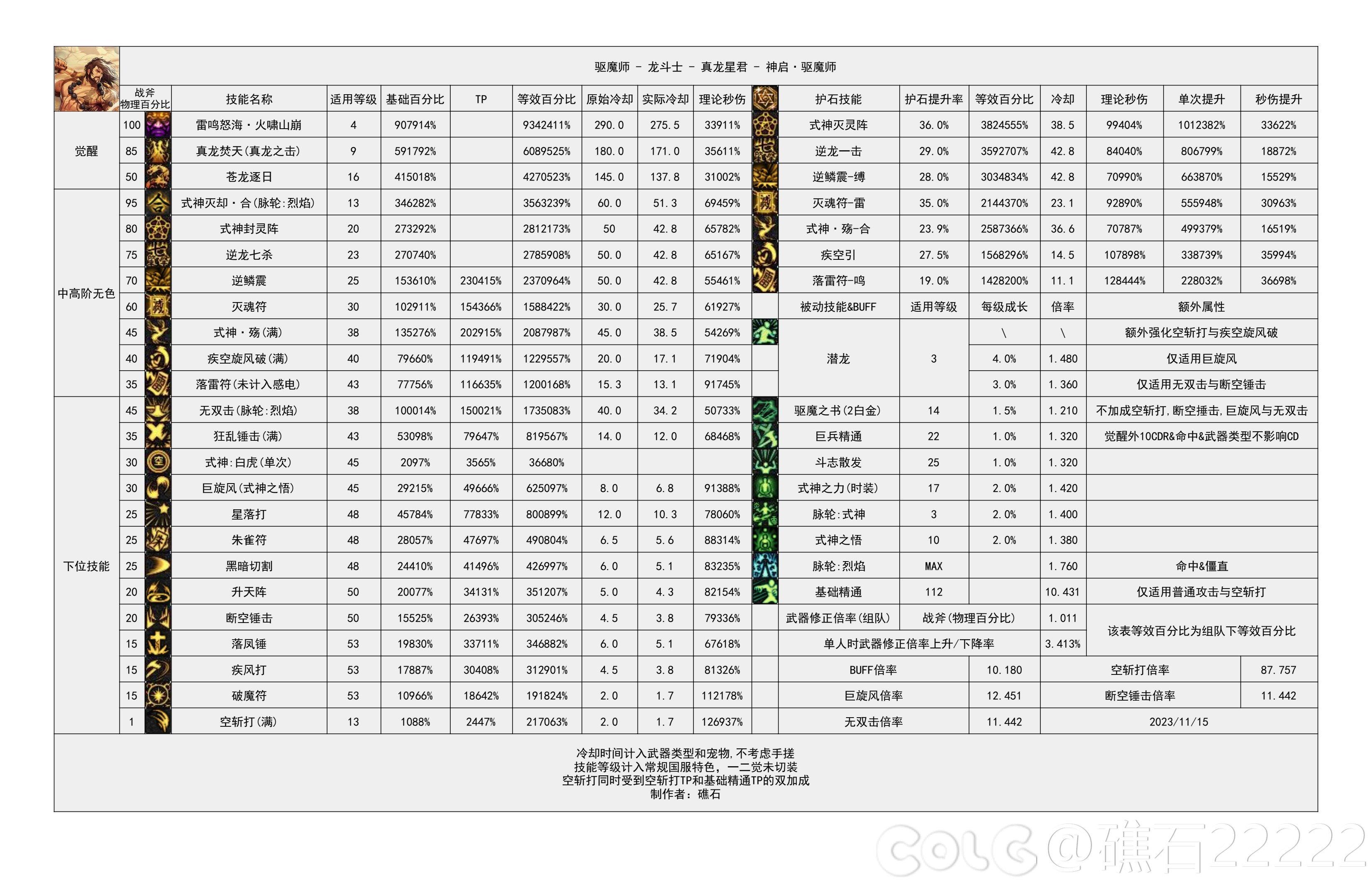 dnf2024驱魔技能数据统计 