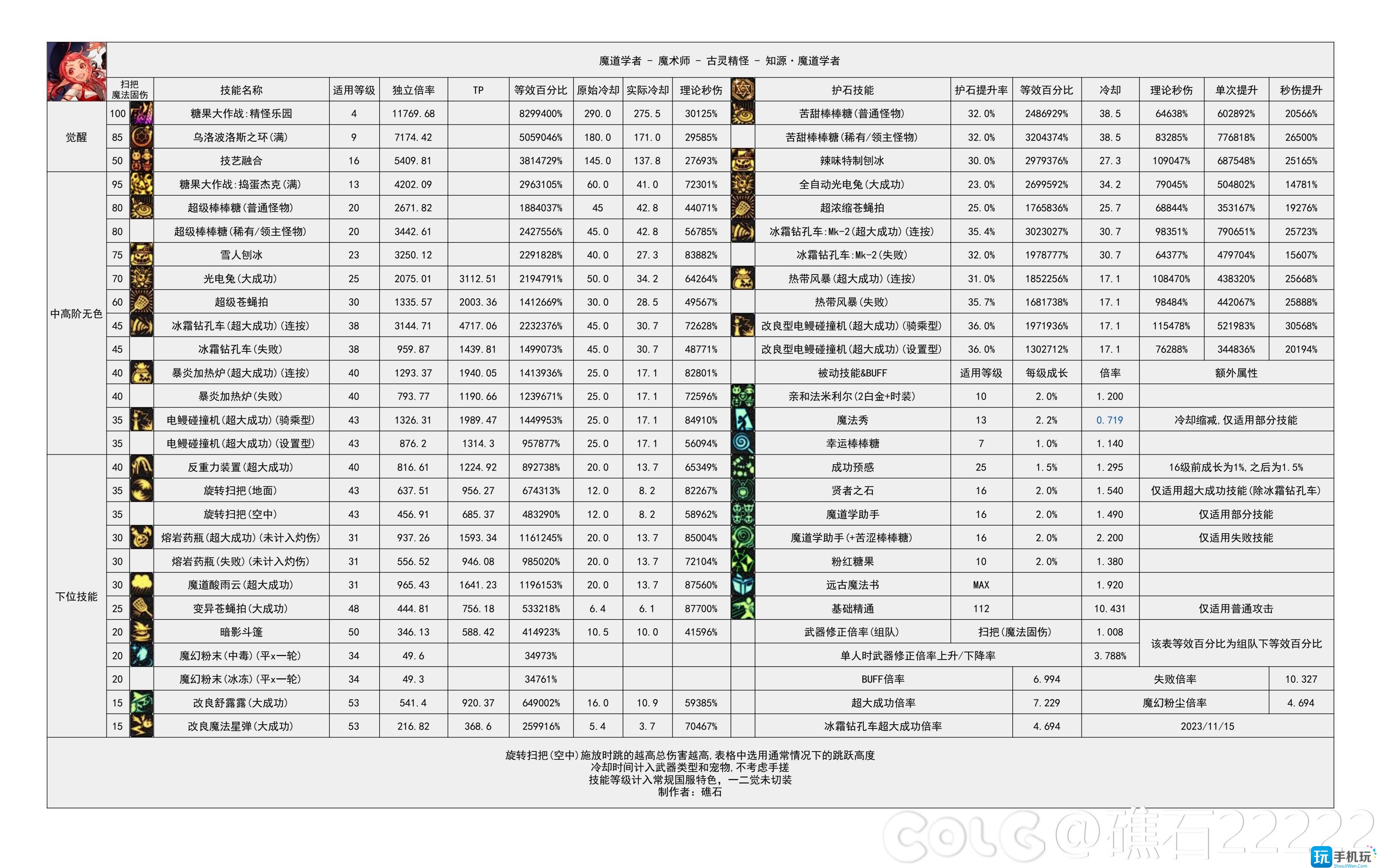 dnf2024魔道技能数据统计