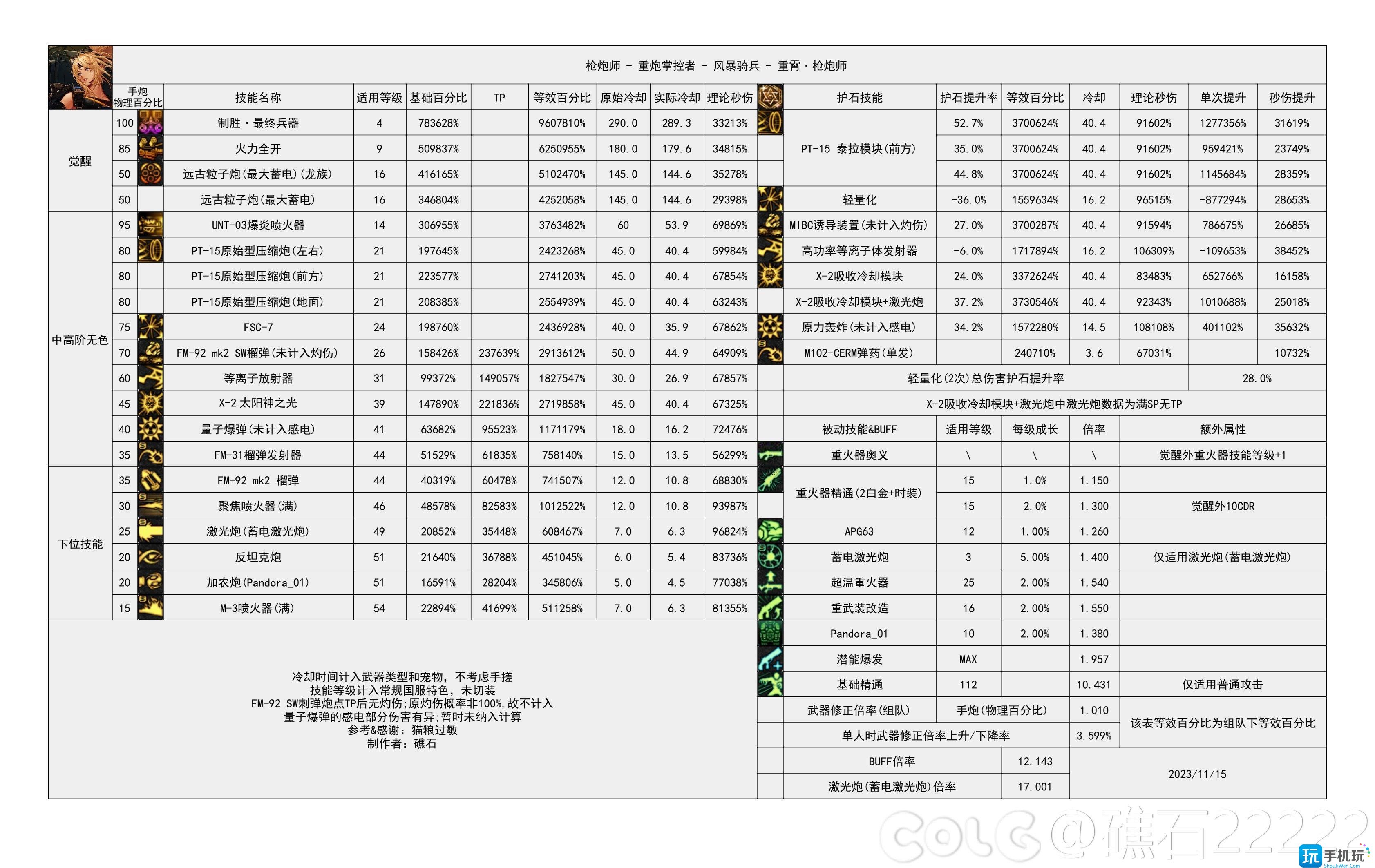 dnf2024女大枪技能数据统计女大枪技能数据图2024 