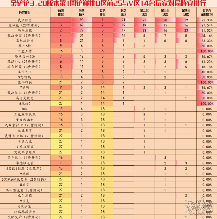 金铲铲之战3.10版本最强阵容排行 3.10最强上分阵容排名