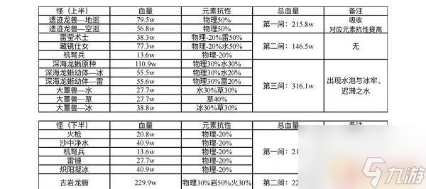 原神怪物血条 《原神》3.0深渊12层怪物血量对比