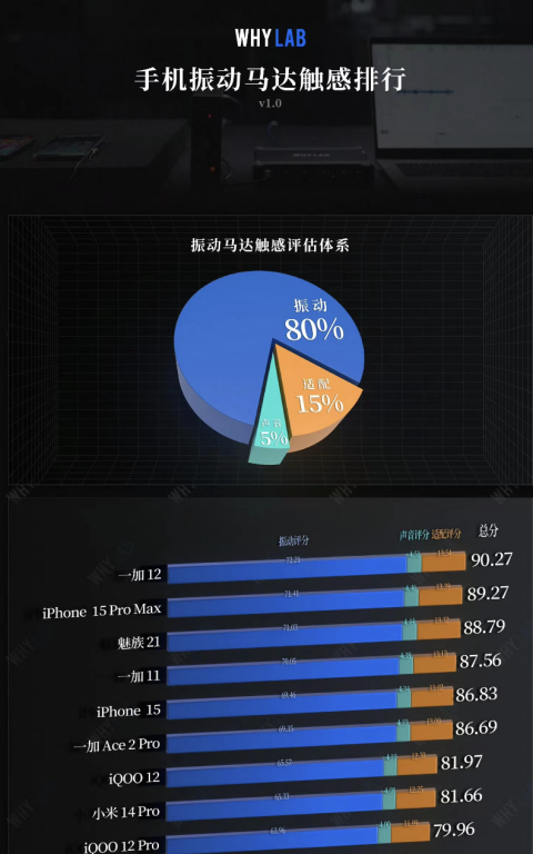 安卓马达首次超越 iPhone，一加 12全球首发仿生振感马达 Turbo