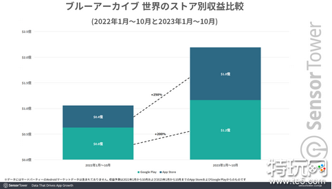 《蔚蓝档案》2023年全球市场收入和下载量增长一倍以上