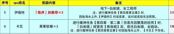 《原神》枫丹地区NPC对话奖励全收集攻略