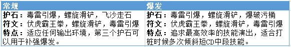 DNF男街霸技能演示（地下城男街霸玩法）「每日一条」