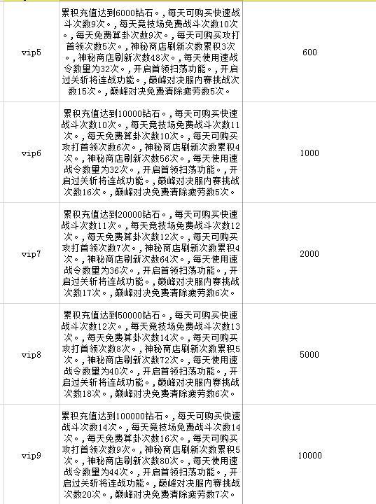 蜀山封神录变态满v无限版VIP价格表图2