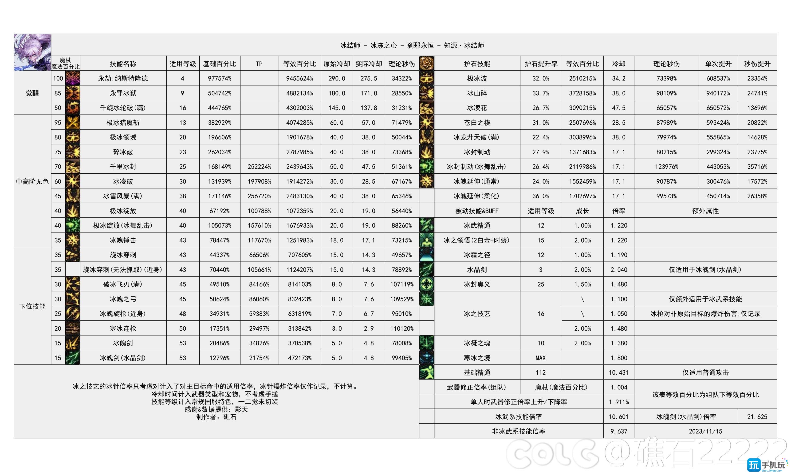 dnf2024冰结技能数据统计