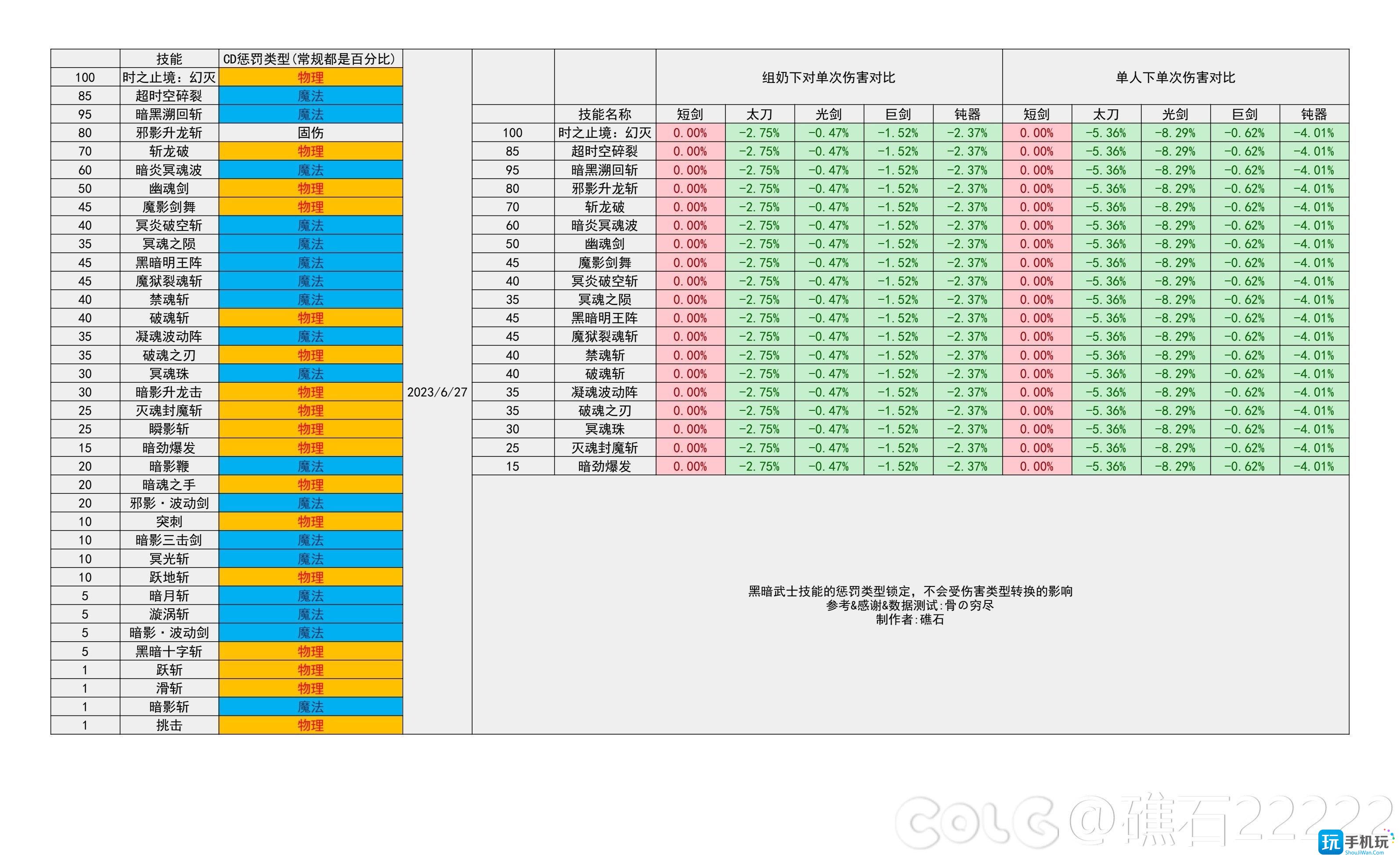 dnf2024黑暗武士技能数据统计