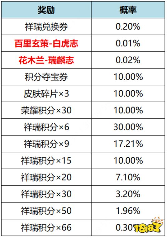 王者荣耀花木兰瑞麟志返场什么时候结束 瑞麟志返场结束时间