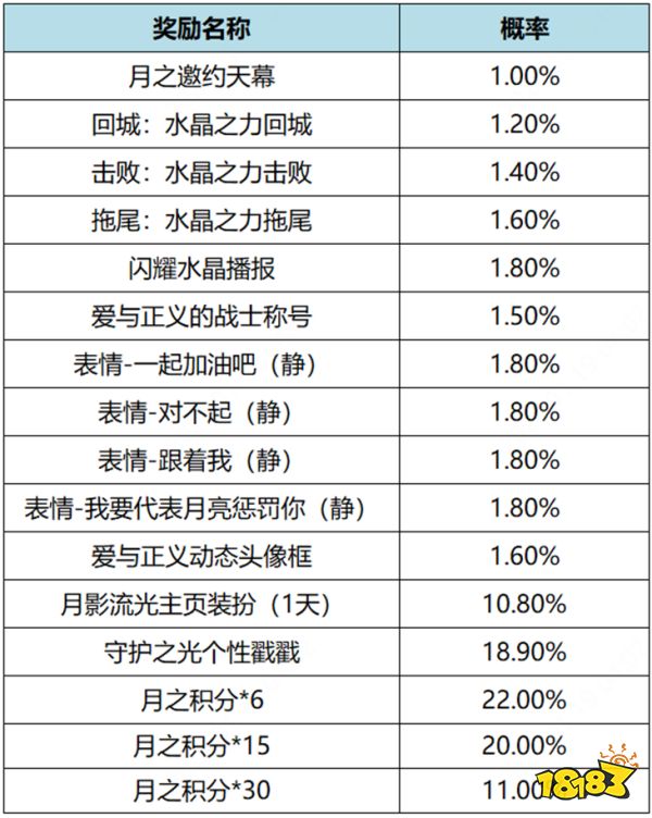 王者荣耀月之邀约天幕怎么获得 月之邀约天幕获得方法