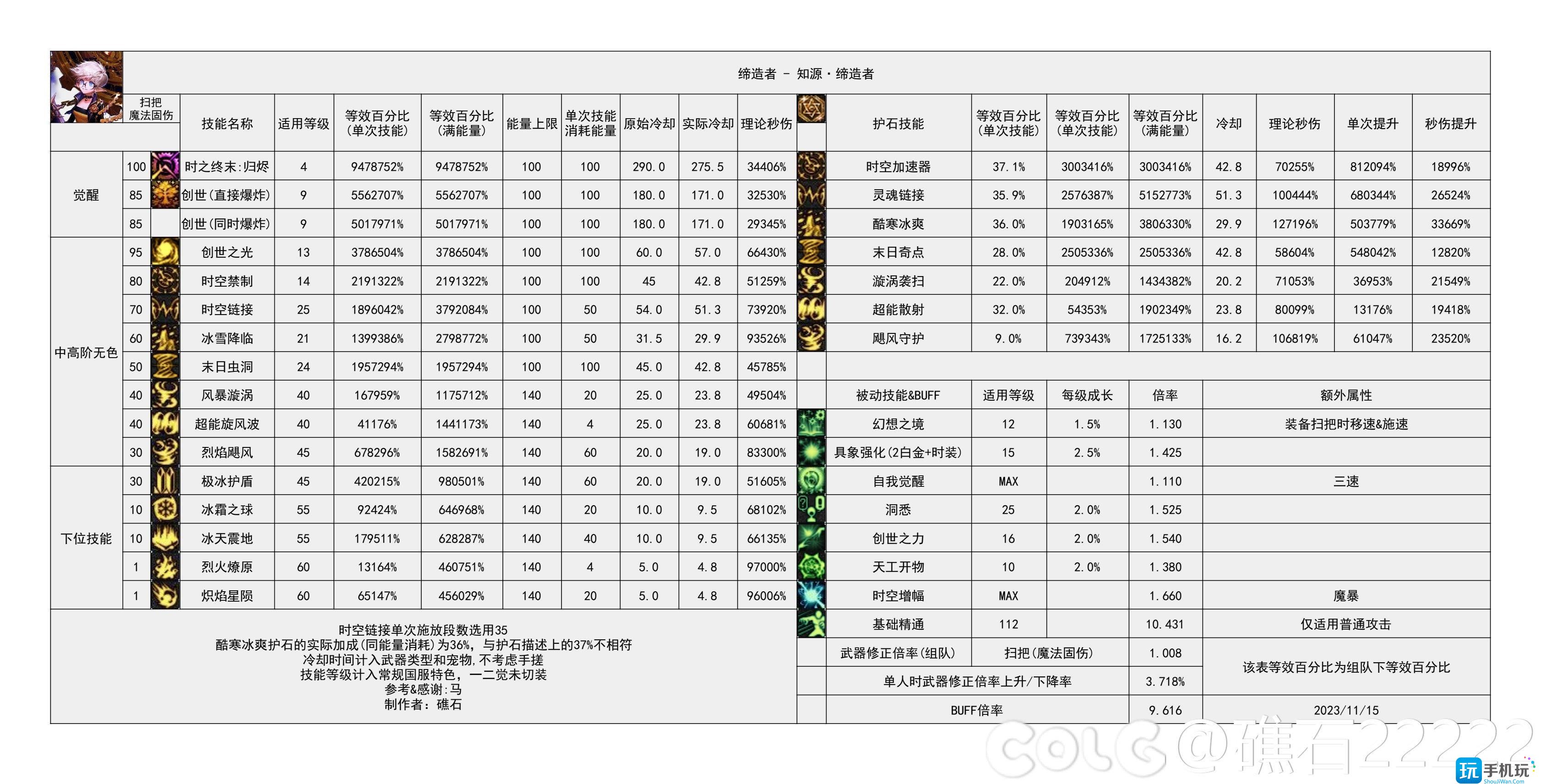 dnf2024缔造者技能数据统计