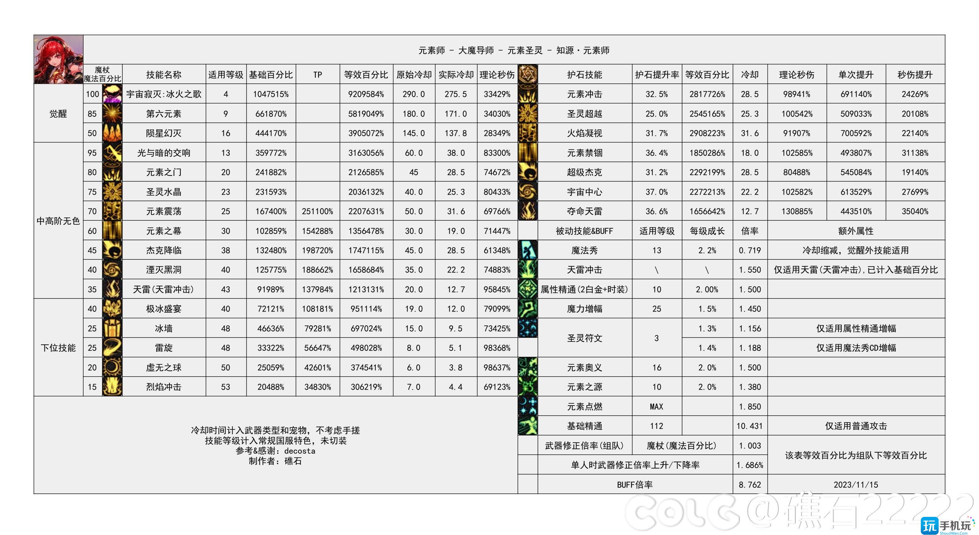 dnf2024元素技能数据统计元素技能数据图2024 