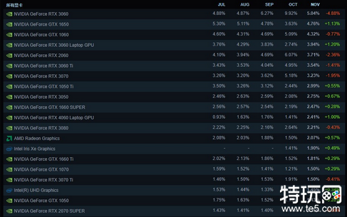 Steam十一月硬件调查：RTX3060显卡仍稳居榜首位置