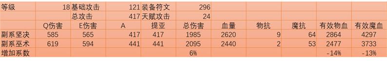 英雄联盟：天赋为什么副坚决性价比很高？用数据说话