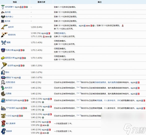 渔夫任务奖励汇总一览 泰拉瑞亚渔夫任务奖励有什么