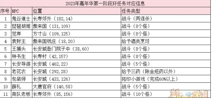 梦幻西游八方迎庆典怎么做 