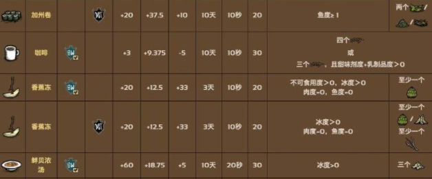 饥荒海滩食谱大全 2023最新食谱配方汇总