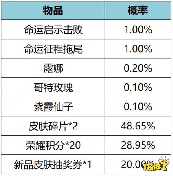 王者荣耀命运启示礼包概率是多少 命运启示礼包抽奖概率