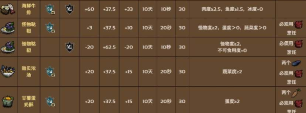 饥荒海滩食谱大全 2023最新食谱配方汇总