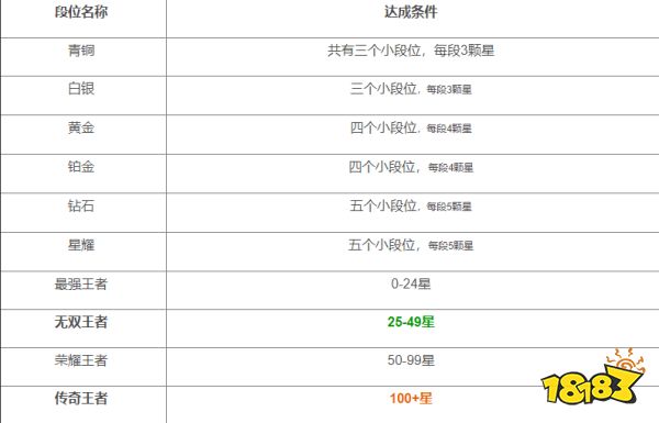 王者荣耀段位等级有哪些 2022段位等级表一览