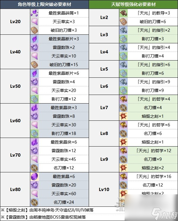 《原神》雷电将军突破材料及获取方法 4.3雷神材料介绍