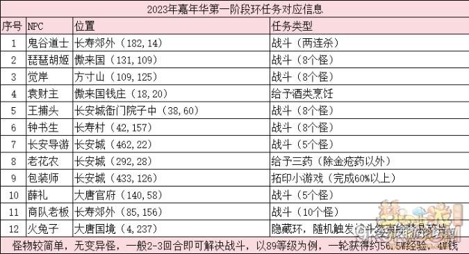 梦幻西游八方迎庆典任务攻略详解 