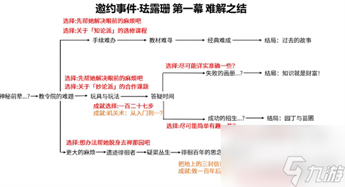 全结局攻略 原神珐露珊邀约任务详解