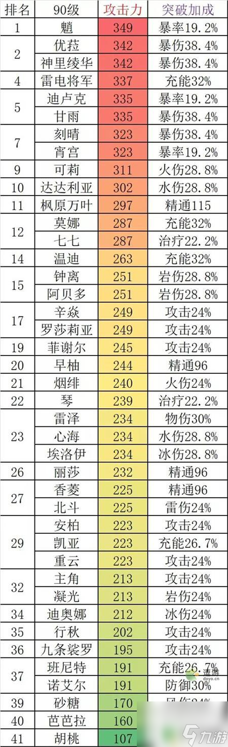 原神最高血量角色 原神2022最新角色攻击力对比