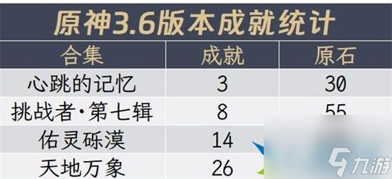 原神3.6全隐藏成就怎么玩 3.6全隐藏成就解锁玩法分享