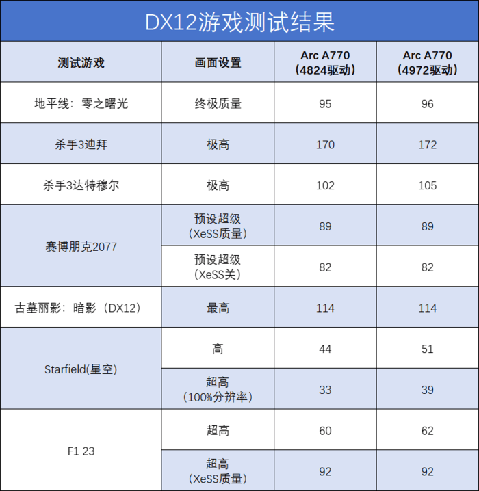 DX11游戏帧率最高翻6倍！英特尔Arc A770 Photon新驱动测评