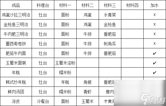 创造吧！我们的星球：大厨养成第二步——烹饪进阶课