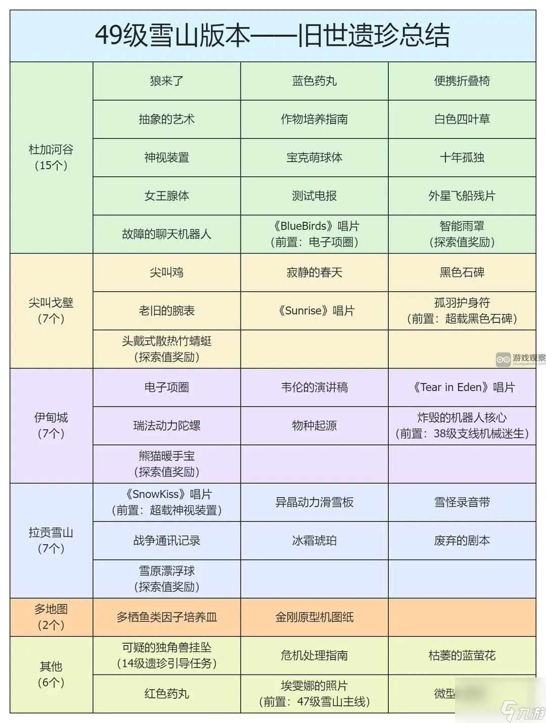 星球重启埃雯娜的照片最快获得方法攻略