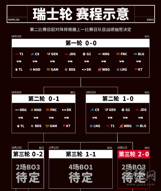 英雄联盟2023年全球总决赛赛程 瑞士轮第四轮分组介绍