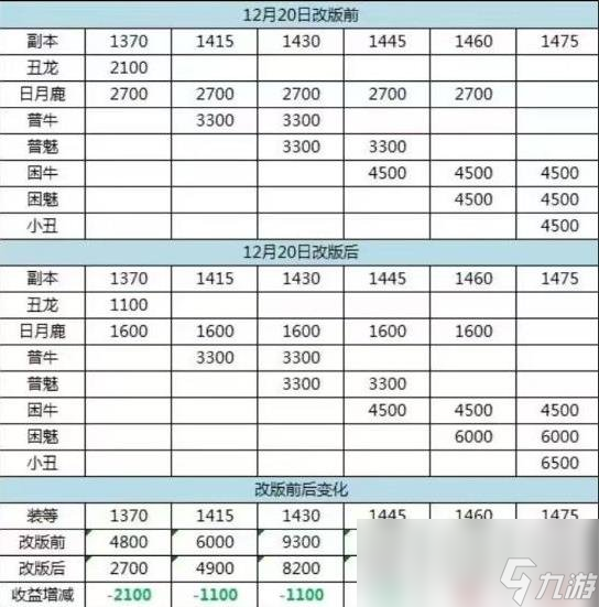 命运方舟12月20日副本收益改动一览