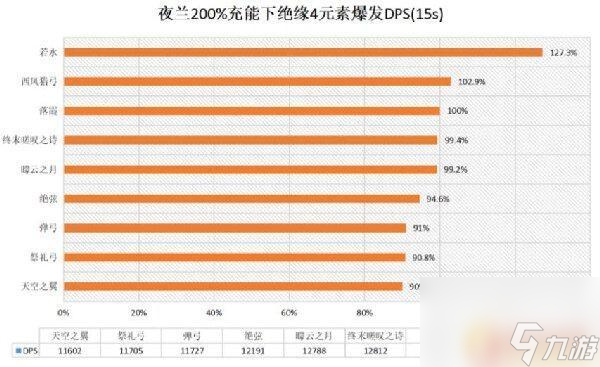 夜兰原神圣遗物 原神夜兰最佳武器圣遗物选择