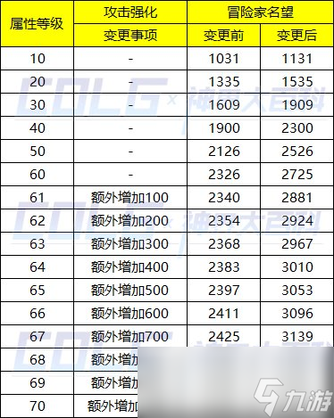 DNF领域之主装备怎么升级