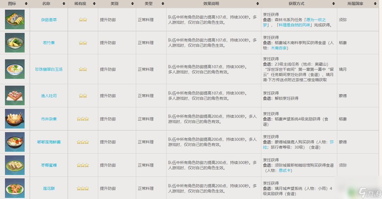 原神防御类食物 原神游戏中可以增加防御的料理有哪些推荐