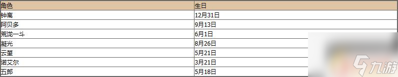 原神所有角色生日表 原神角色生日日期大全2022