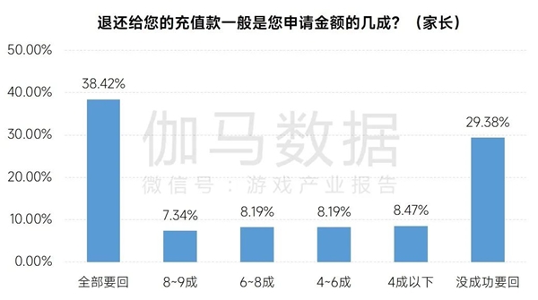 游戏企业防沉迷措施持续升级，遇弹窗后半数未成年人停止游戏