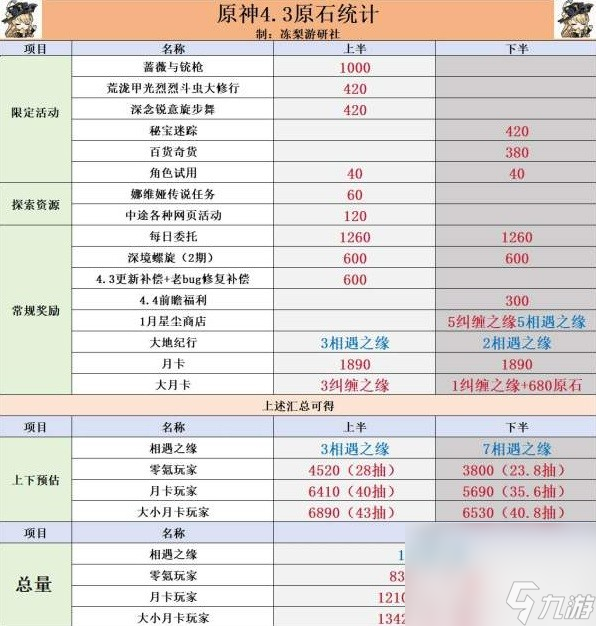 《原神》4.3版本原石总数一览
