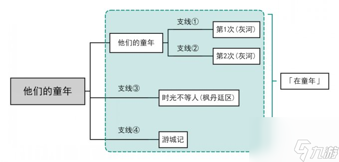 《原神》4.2版本枫丹委托任务他们的童年成就在童年