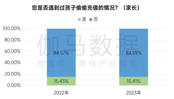 游戏企业防沉迷措施持续升级，遇弹窗后半数未成年人停止游戏