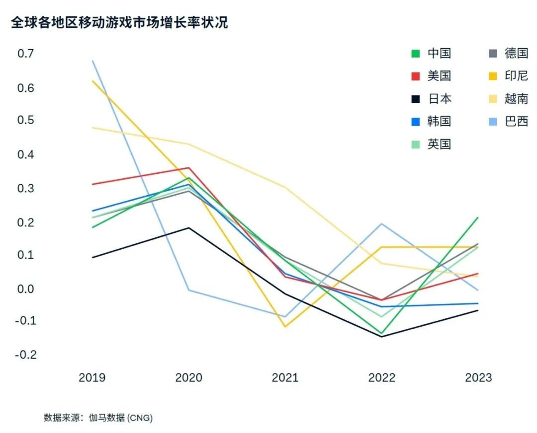 游戏出海支付报告：海外收入降5.6%遇挑战 支付助力降本增效